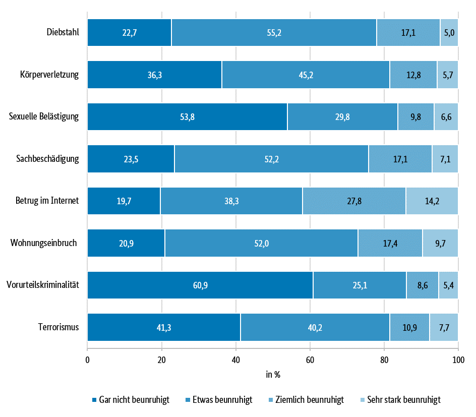 Die geringste kriminalitätsspezifische Kriminalitätsfurcht wird hinsichtlich Vorurteilskriminalität (14% ziemlich bzw. sehr stark beunruhigt) berichtet, die stärkste gegenüber Betrug im Internet (42%).