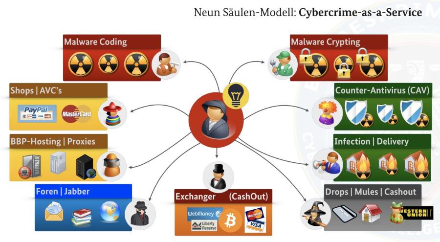 In der Grafik wird das sogenannte Neun Säulen-Modell von Cybercrime-as-a-Service dargestellt. Mehr in der Langbeschreibung.