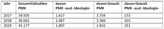 Die Tabelle stellt für die Jahre 2017 bis 2019 neben den Gesamtfallzahlen der PMK die Fallzahlen im Bereich PMK -ausländische Ideologie- dar