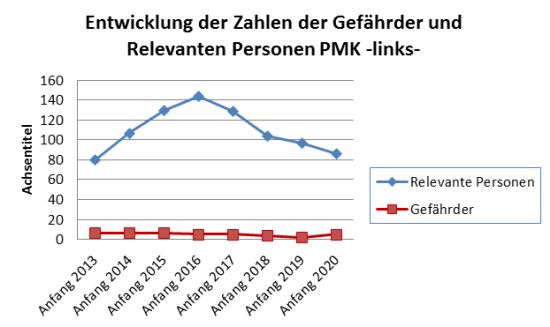 Entwicklung der Zahlen der Gefährder und der Relevanten Personen PMK -links-