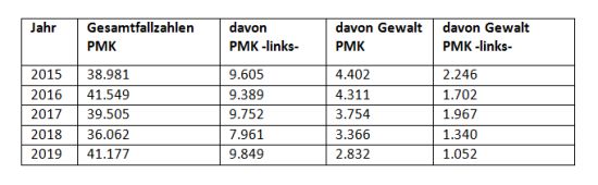 Die Tabelle stellt für die Jahre 2015 bis 2019 neben den Gesamtfallzahlen der PMK die Fallzahlen im Bereich PMK -rechts- und die Propagandadelikte im Bereich PMK -rechts- dar