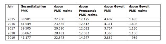 Die Tabelle stellt für die Jahre 2015 bis 2019 neben den Gesamtfallzahlen der PMK die Fallzahlen im Bereich PMK -rechts- und die Propagandadelikte im Bereich PMK -rechts- dar