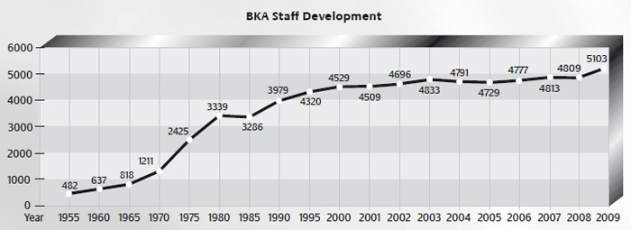 BKA Staff Development